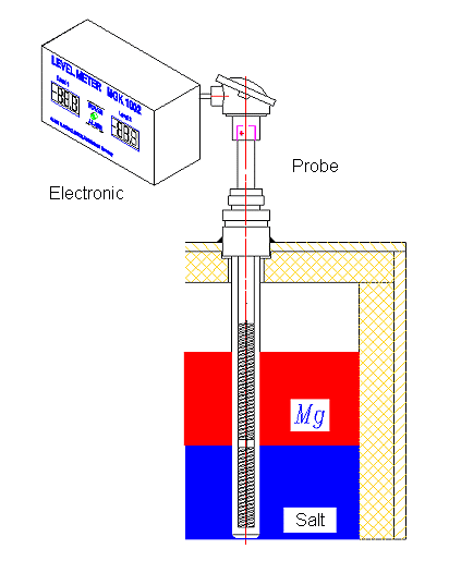 Sonda de inmersión doble 01
